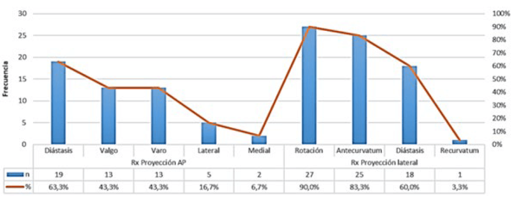 Gráfico 1. Hallazgos según proyección radiológica al momento del ingreso.