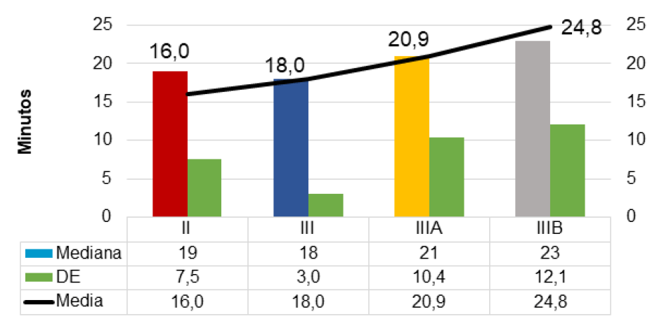 Grafico 3. Duración en minutos de acuerdo a tipo de fractura según Gartland.