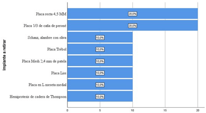 Gráfico 1. Implantes retirados.