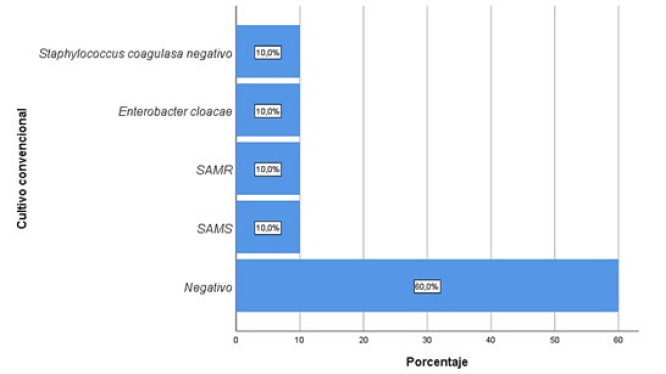 Gráfico 2. Resultados de los cultivos convencionales según germen encontrado.