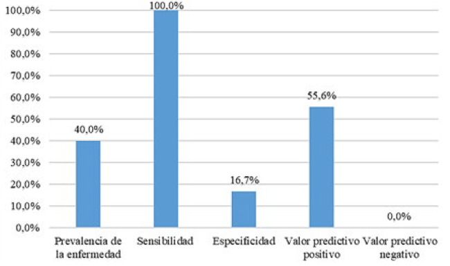 Gráfico 4. Patrones de sensibilidad diagnóstica de los cultivos sonicados.