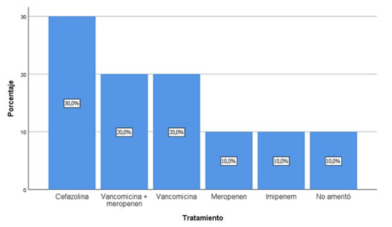 Gráfico 5. Tratamiento farmacológico administrado.