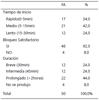 Tabla 2. Evaluación del Tiempo de Inicio. Satisfacción y duración del bloqueo del tobillo.