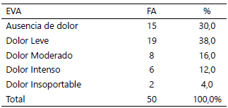 Tabla 3. Resultados según la EVA post-operatoria.