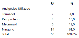 Tabla 4. Analgésico utilizado en el post operatorio y complicaciones