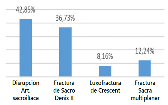 Gráfico 1. Distribución de acuerdo a compromiso del anillo pélvico.