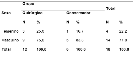 Tabla 1. Distribución por sexo de acuerdo al grupo de pacientes con rotura aguda del tendón de Aquiles