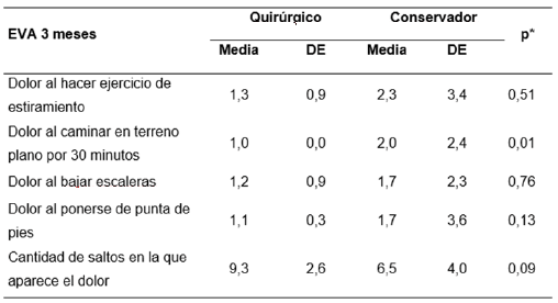 Tabla 2. Evaluación del dolor a los 3 meses de acuerdo a cada grupo.