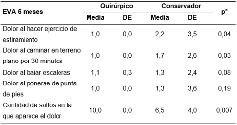 Tabla 3. Comparación del dolor a los 6 meses según grupo.