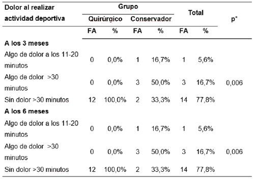 Tabla 4. Dolor al realizar actividad deportiva a 3 y 6 meses de acuerdo a cada grupo.