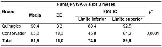 Tabla 5. Comparación de la funcionalidad a los 3 meses de según grupo.