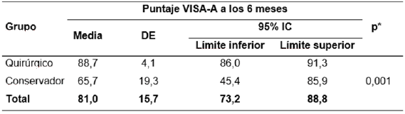 Tabla 6. Comparación de la funcionalidad a los 6 meses de acuerdo al grupo de pacientes con rotura aguda del tendón de Aquiles.