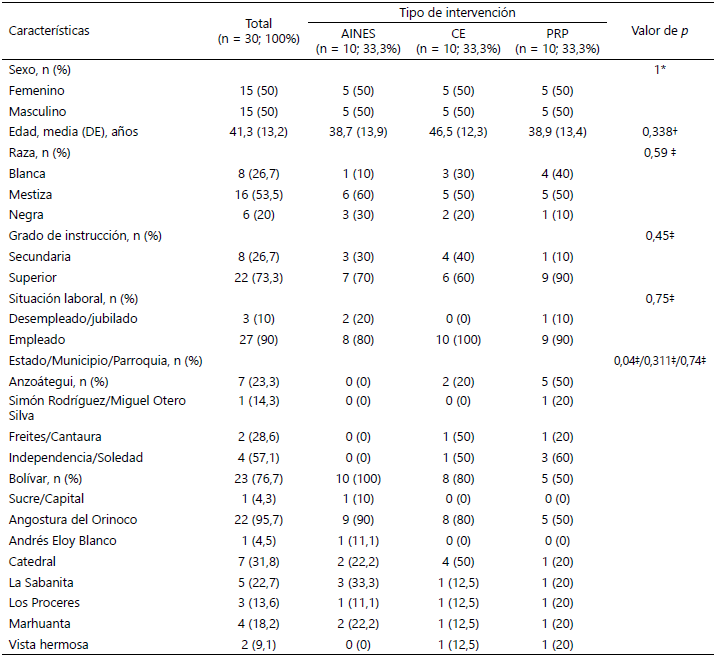 Tabla 1. Características sociodemográficas de los pacientes.