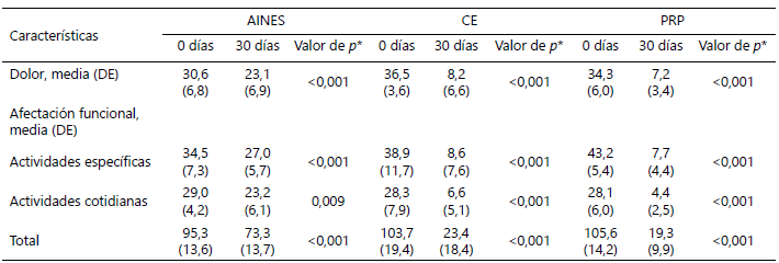 Tabla 2. Características sociodemográficas de los pacientes.