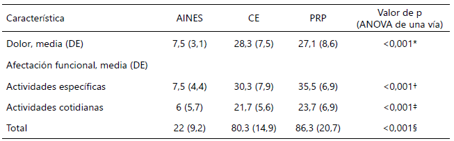 Tabla 3. Comparación de la disminución en puntuación según la escala PRTEE de acuerdo con los tres tratamientos conservadores