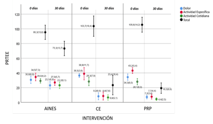 Gráfico 1. Efecto de tratamientos conservadores según la escala PRTEE a los 30 días. *Los datos se muestran como media (desviación estándar).