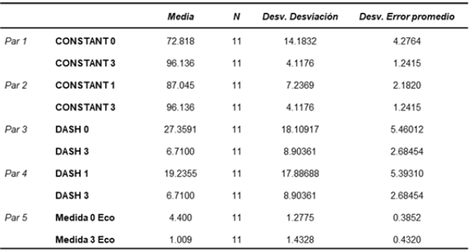 Tabla 1. Comparativa Escala Constant, DASH y medida de la lesión.