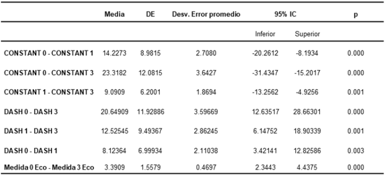 Tabla 2. Comparativa y diferencias emparejadas escala Constant, DASH y Medida de la lesión.