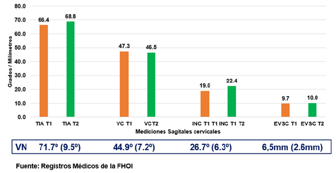 Gráfico 2. Promedio de mediciones radiológicas Balance Cervical Sagital