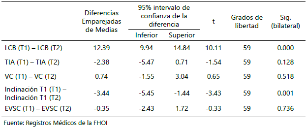 Tabla 1. Análisis estadístico aplicando la prueba t emparejada en pre y postoperatorio