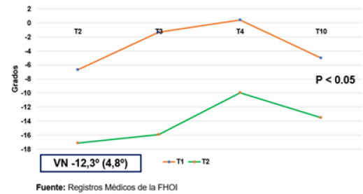 Gráfico 3. Modificación de la LCB según el nivel de fijación proximal