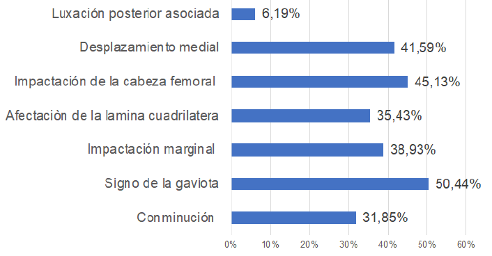 Gráfico 2. Factores de riesgo para Reducción abierta y Fijación Interna