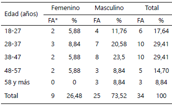 Tabla 1. Distribución según género y edad.