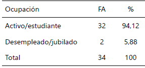 Tabla 2. Distribución según ocupación
