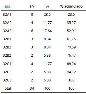 Tabla 3. Distribución según la clasificación AO