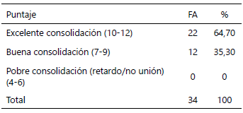 Tabla 4. Distribución según la escala radiológica RUSF