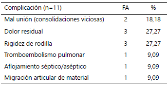 Tabla 5. Distribución según tipo de complicación