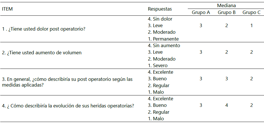 Tabla 1. Mediana de las respuestas de los pacientes a la encuesta del investigador, una semana de postoperatorio