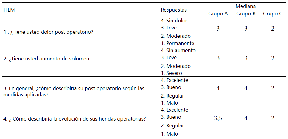Tabla 2. Mediana de las respuestas de los pacientes a la encuesta del investigador, un mes de postoperatorio