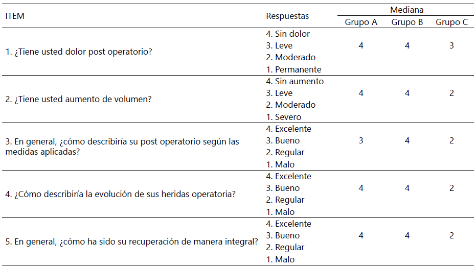 Tabla 3. Mediana de las respuestas de los pacientes a la encuesta del investigador, tres meses de postoperatorio