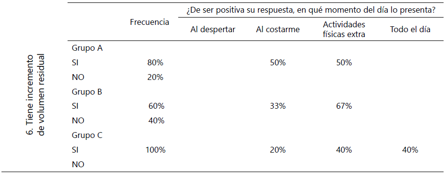 Tabla 4. Prevalencia de volumen residual en pacientes después de 3 meses de postoperatorio