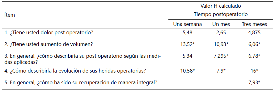 Tabla 5. Prueba de Kruskal Wallis entre grupos para las distintas preguntas de la encuesta del autor, a diferentes tiempos del postoperatorio.