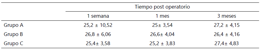 Tabla 6. Valor promedio de las respuestas de la encuesta SF-12 en diferentes tiempos de post operatorio