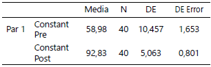 Tabla 1. Estadísticas de muestras emparejadas