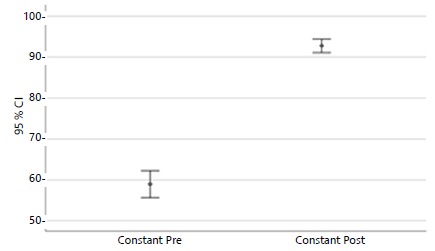 Gráfico 1. Promedio Escala Constant pre y Post Operatorio con variación estándar