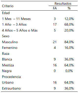 Tabla 1. Características demográficas de la muestra de estudio