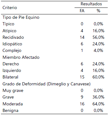 Tabla 2. Características demográficas de la muestra de estudio
