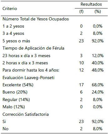 Tabla 4. Resultados obtenidos en el tratamiento