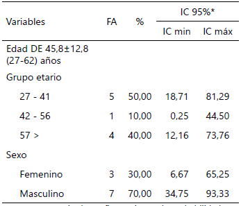 Tabla 1. Frecuencia por sexo y grupo etario