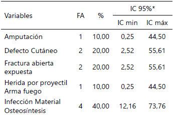 Tabla 2. Frecuencia por causas de osteomielitis crónica