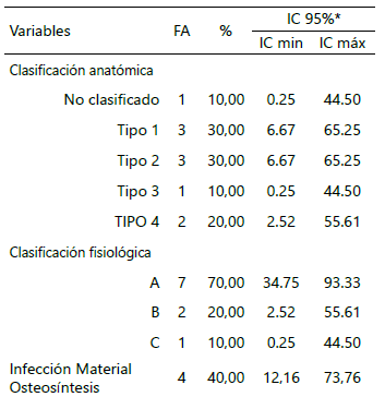 Tabla 3. Resultados según la clasificación anatómica de Cierny y Mader