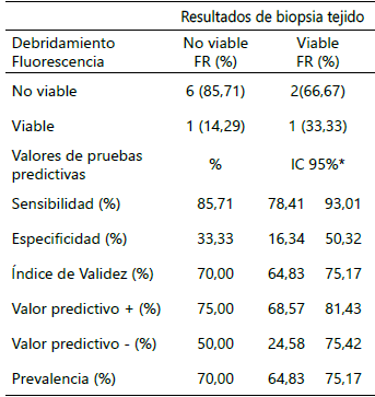 Tabla 4. Resultados según la clasificación anatómica de Cierny y Mader