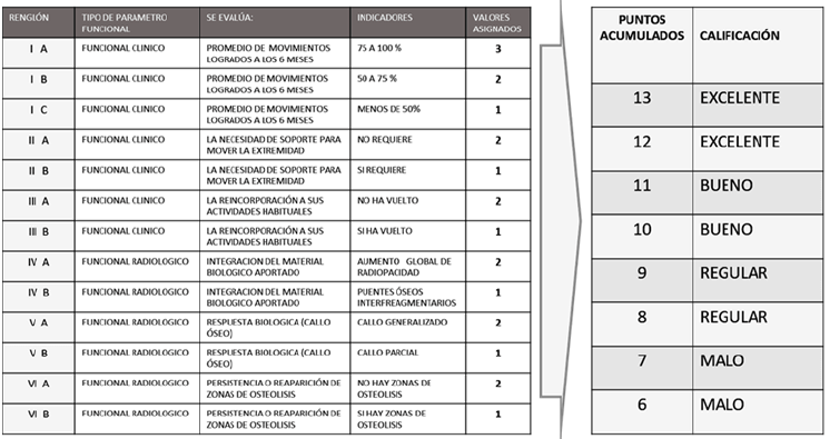 Figura 4: Escala para evaluación funcional post quirúrgica del protocolo de tratamiento seguido en la Unidad de Oncología Ortopédica del Estado Monagas para pacientes con fracturas patológicas por tumores óseos benignos.