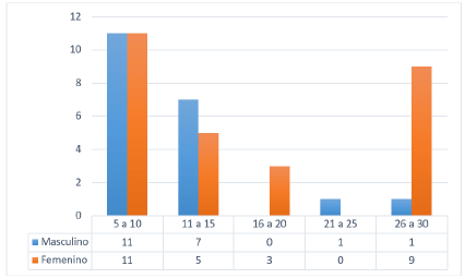 Gráfico 1: Distribución por edad y sexo.