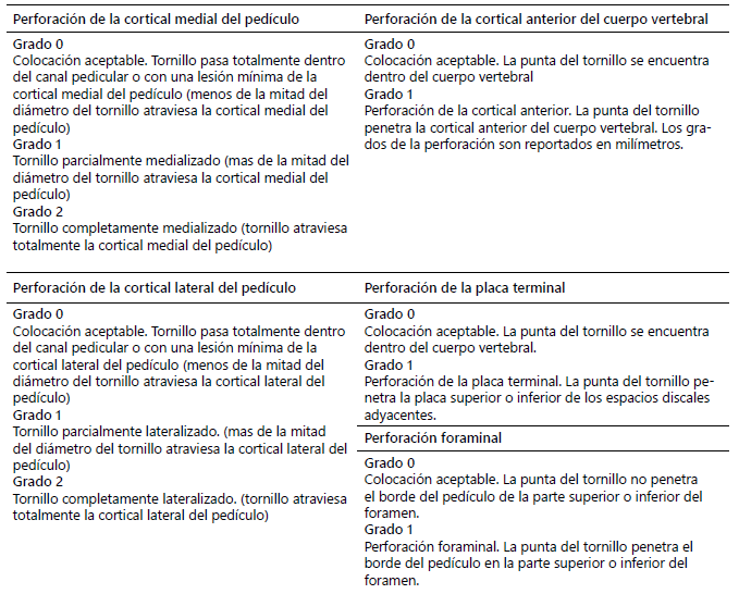 Tabla 1. Clasificación de Kasim para evaluar de la posición de los tornillos pediculares21.