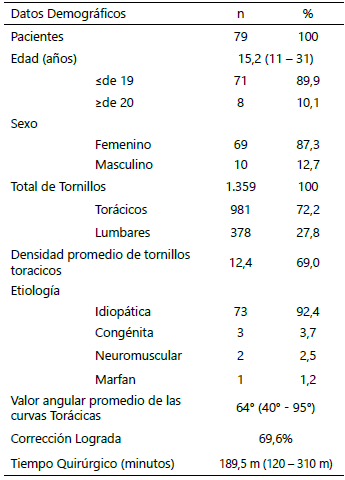 Tabla 2. Información demográfica de los pacientes incluídos